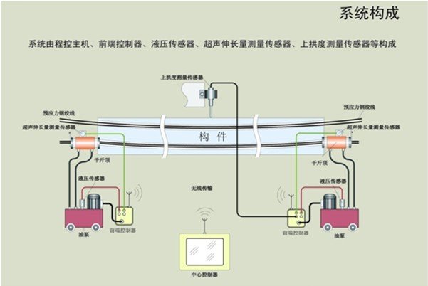 直線位移傳感器/電子尺在預(yù)應(yīng)力測試方面的應(yīng)用